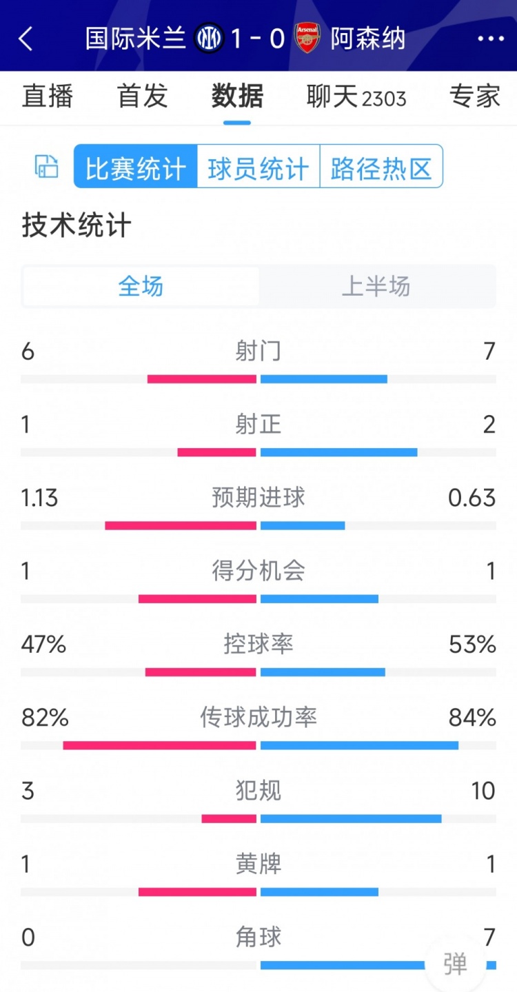 國米vs阿森納半場數據：射門6-7，射正1-2，角球0-7