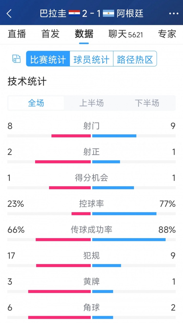 阿根廷1-2巴拉圭全場(chǎng)數(shù)據(jù)：射門(mén)9-8，射正1-2，阿根廷控球率77%