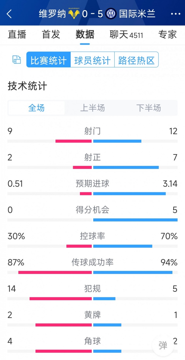 半場收手，國米5-0維羅納全場數(shù)據(jù)：射門12-9，射正7-2