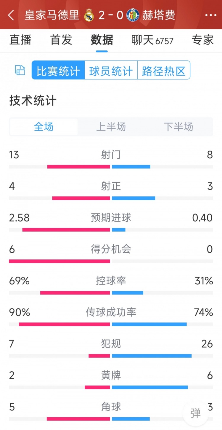 皇馬2-0赫塔費全場數據：射門13-8，射正4-3，犯規7-26