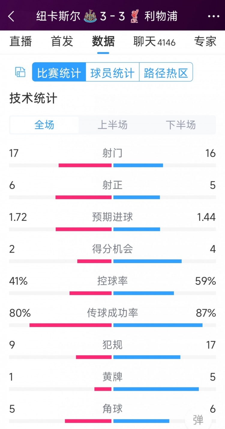 精彩刺激！利物浦3-3紐卡全場數據：射門16-17，射正5-6